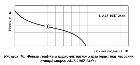 Производительность насосной станции Vitals aqua AJS AJS 1047-24de график